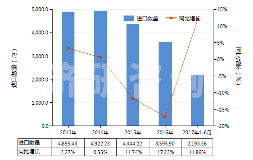 2013-2017年6月中國化纖制其他絮胎及其制品(HS56012290)進口量及增速統(tǒng)計
